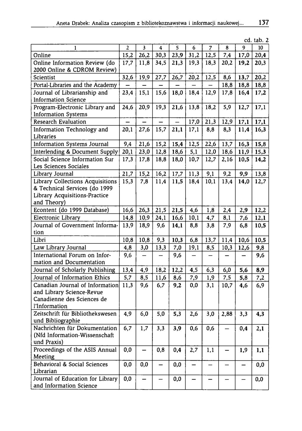 Aneta Drabek: Analiza czasopism z bibliotekoznawstwa i inform acji naukowej. 137 cd. tab.