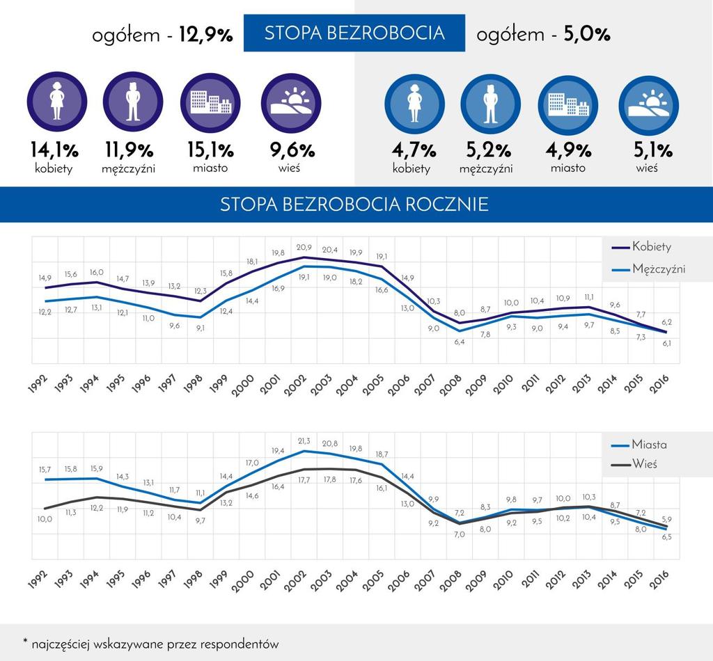 II kwartał 2018: (materiały) Zatrudnieni: 16 484 tys. Bezrobotni: 548 tys.