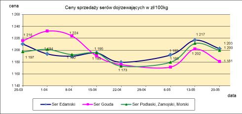 1.3. Sery i twarogi.