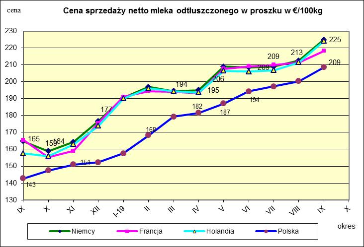 Ceny sprzedaży netto