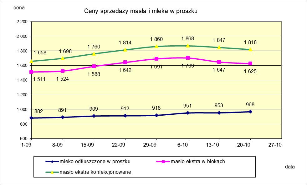 1.2. Produkty mleczarskie stałe POLSKA TOWAR Rodzaj 2019-10-20 2019-10-13 ceny [%] Masło 82% tł., 16% wody w blokach 1 625 1 647-1,4 konfekcjonowane 1 818 1 847-1,6 Masło 80% tł.