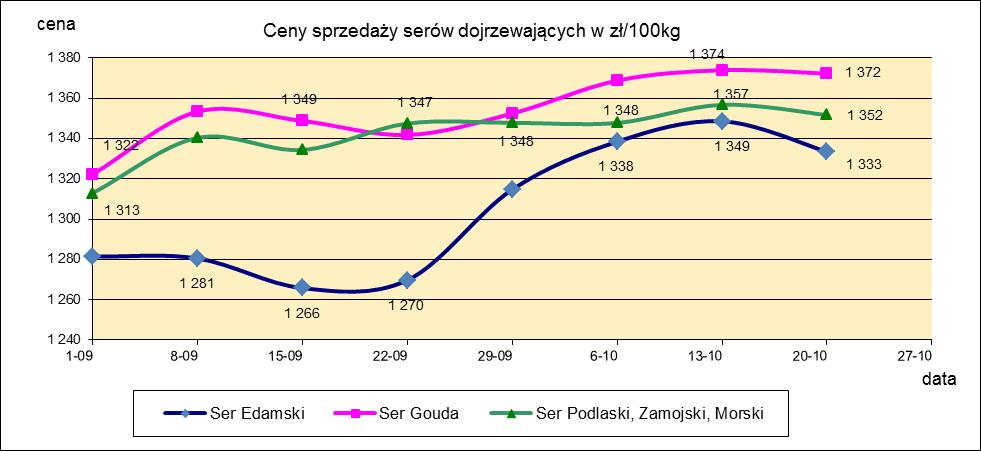 1.3. Sery i twarogi.