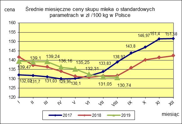 II. CENY SKUPU ( NETTO) MLEKA SUROWEGO o standardowych parametrach (d. kl. Ekstra) w zł/100kg.