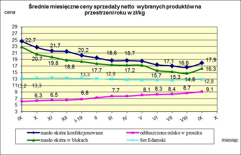 IV. MIESIĘCZNY WSKAŹNIK ZMIANY CENY PRODUKTÓW MLECZARSKICH MONITOROWANYCH W RAMACH ZSRIR w 2019r.