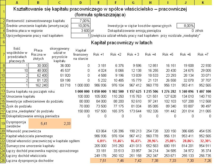 Źródło własne. Przypadek 6. W przypadku tym zdecydowani się na szybką budowę kapitału pracowniczego przy małym jego zróżnicowaniu.