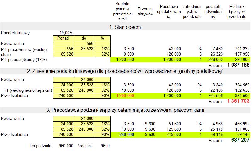 średnie uposażenie to 10 000 zł brutto, - przedsiębiorstwo jest własnością jednego właściciela.