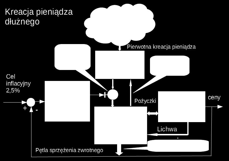 wypływ, jest wielkość stóp procentowych. Przy wysokich stopach pieniądz jest za drogi i brakuje na niego chętnych. Przy niskich odwrotnie.