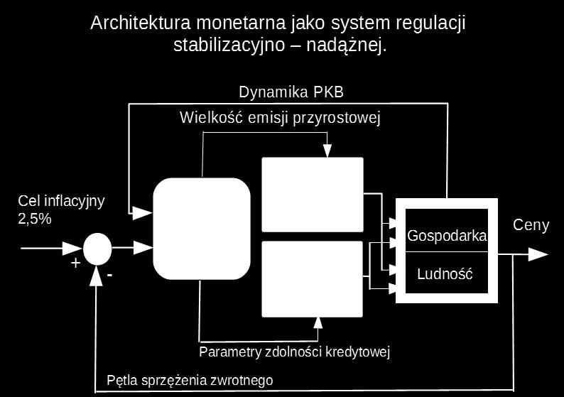 wet przekształcać się w operację aprecjacyjną. Nie może zatem być spożytkowana na finansowanie wydatków budżetowych o charakterze stałego zobowiązania.
