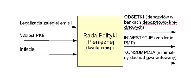 zmniejsza niedobór środków w systemie bankowym. Teoretycznie już w czwartym roku w systemie bankowym mogłaby pojawić się nadpłynność (kolumna H kolor zielony).