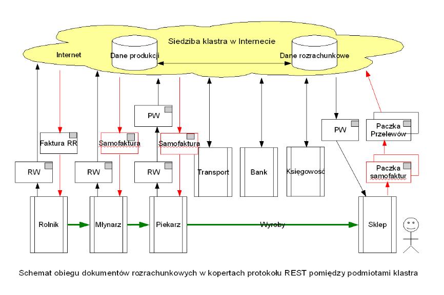 Struktura dojrzałego związku gospodarczego o integracji produktowej, działająca w sposób trwały i zorganizowany w oparciu o umowy ramowe, może wyglądać jak na Rysunku 8.