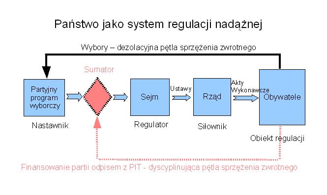 cjonowania w określony sposób.