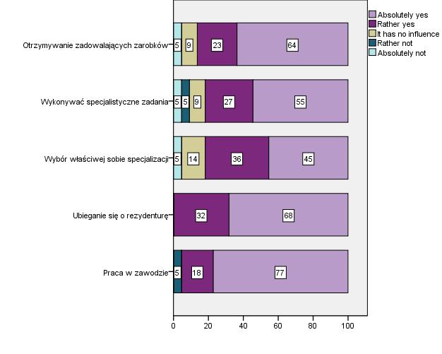 Wykres 7. Rozkład ocen wybranych pięciu aspektów perspektyw zawodowych w podziale względem ukończonego kierunku studiów.