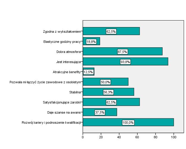 Główne powody zadowolenia są przedstawione Wykresie 10.