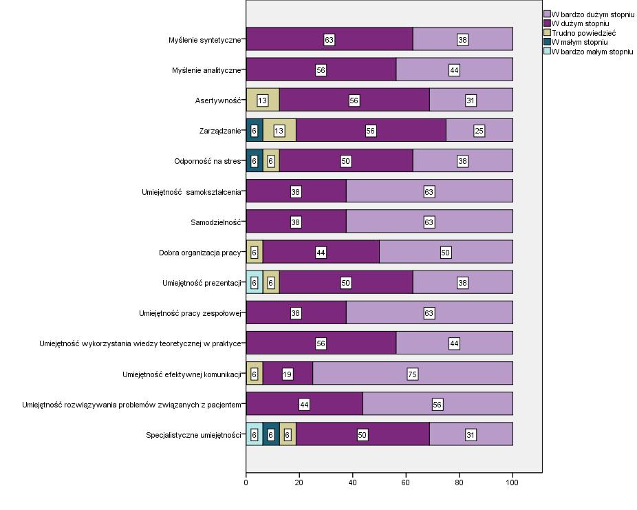 Pracujący absolwenci zapytani o to, w jakim stopniu wykorzystują poszczególne umiejętności w wykonywanej pracy, odpowiadali najczęściej, że w bardzo dużym stopniu wykorzystują umiejętność skutecznego