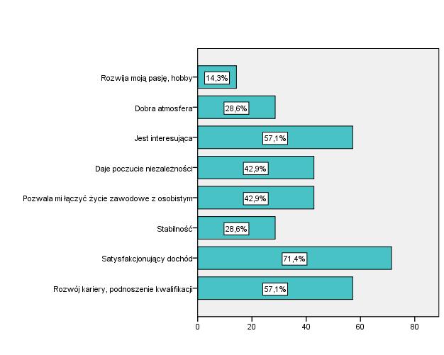Wykres 13. Główne powody zadowolenia z prowadzenia własnej działalności gospodarczej.