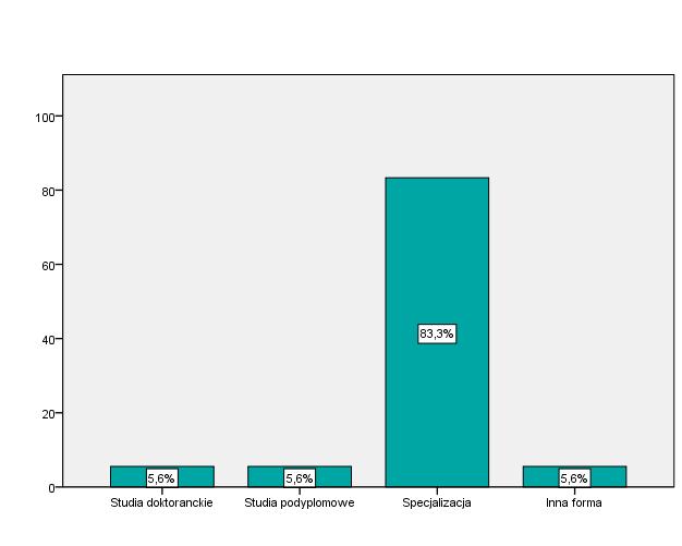 Wykres 14. Formy kontynuacji nauki podejmowanej przez absolwentów Szkoły Medycznej dla Obcokrajowców.