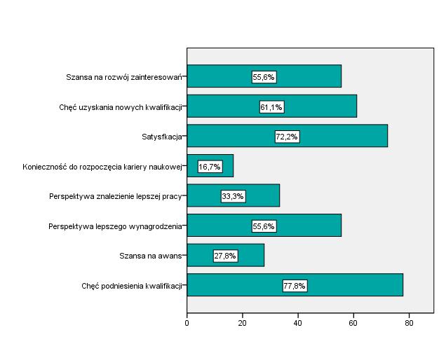 Wykres 15. Powody kontynuowania nauki przez absolwentów Szkoły medycznej dla Obcokrajowców.