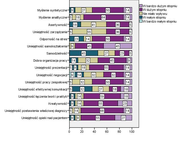 Wykres 16. Ocena stopnia w jakim studia przyczyniły się ro rozwinięcia wybranych umiejętności przez absolwentów Szkoły Medycznej dla Obcokrajowców.
