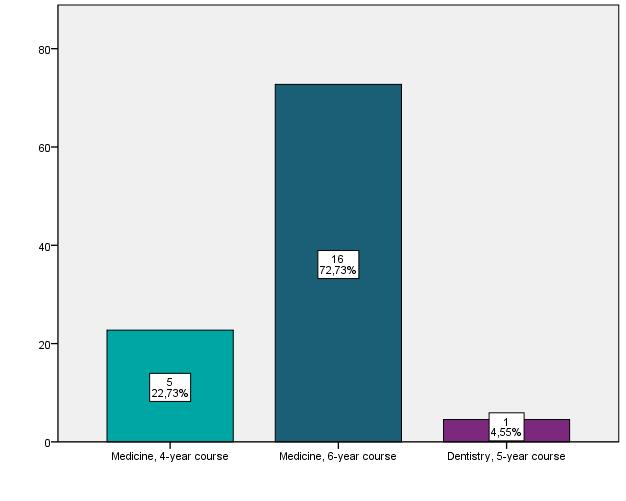 Wykres 1. Charakterystyka badanych absolwentów Szkoły Medycznej dla Obcokrajowców pod względem ukończonego kierunku studiów (liczba osób oraz procent wszystkich badanych).