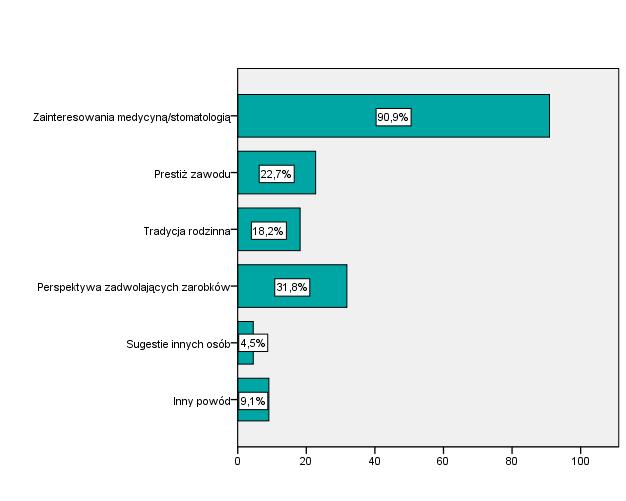 Wykres 5. Główne powody wyboru studiów wśród badanych absolwentów Szkoły Medycznej dla Obcokrajowców.