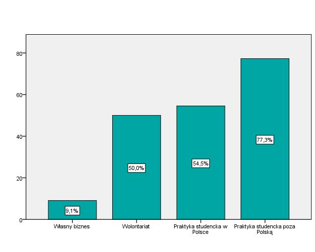 Wykres 6. Rozkład dodatkowych aktywności podejmowanych w czasie studiów.