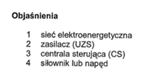 Architektura połączeń zasilaczy, central oraz urządzeń przeciwpożarowych zgodnie z normą PN-EN 12101-10.