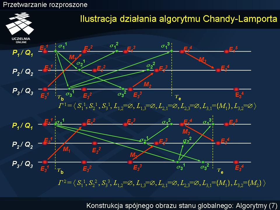 Ilustracja działania algorytmu Chandy-Lamporta Dla zilustrowania działania tego algorytmu przeanalizujemy przykład przedstawiony na slajdzie.