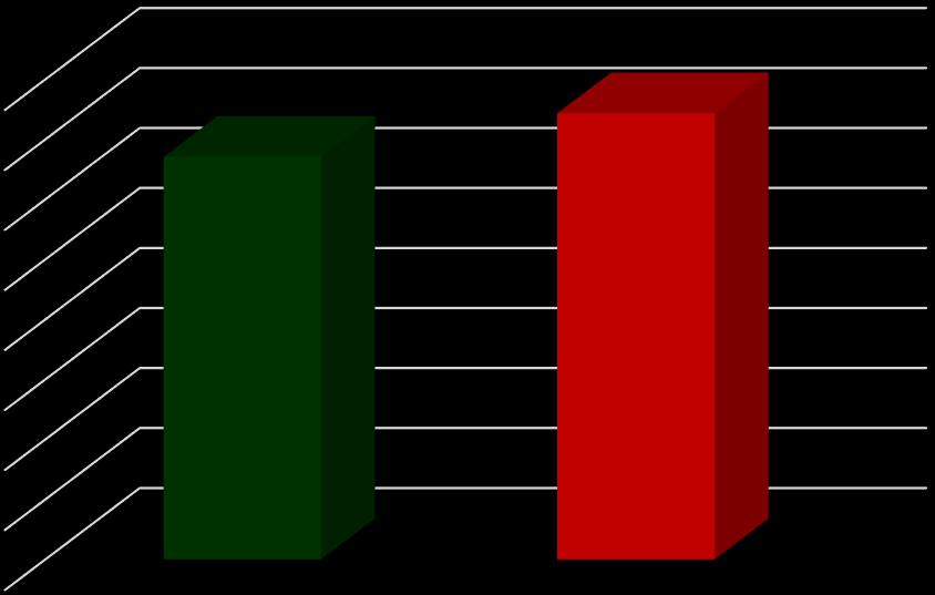 Liczba bezrobotnych poniżej 30 roku życia na 1000 mieszkańców w 2015 roku - porównanie obszaru rewitalizacji i całej gminy 40 35 30 25 20 15 10 5