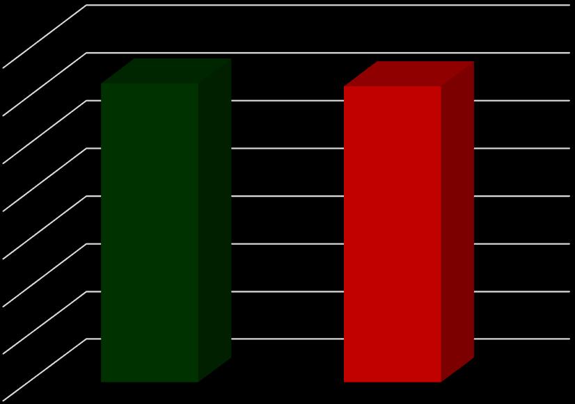 Obszar I Obszar J Obszar K Obszar L średnia gminna 64,16% 64,02% 63,21% 66,50% 65,89% 60,08% 59,48% 59,60% 65,72% 63,51% 59,44% 61,79% 62,78% Źródło: Urząd Gminy