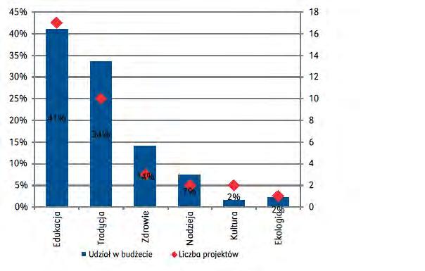 Główne obszary działalności charytatywnej rok Main areas of charity activities 45% 40% 35% 30% 25% 20% 15% 10% 5% 0 41% 34% 14% 7% 2% 2% 18 16 14 12 10 8 6 4 2 0 EDUKACJA EDUCATION TRADYCJA TRADITION