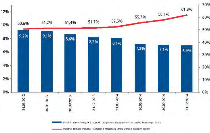 Udział kredytów i pożyczek z rozpoznaną utratą wartości dla Grupy Kapitałowej PKO Banku Polskiego oraz wskaźnik ich pokrycia odpisami ogółem The share of impaired loans of the PKO Bank Polski Group