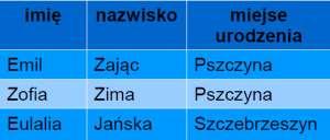 informację bezpośrednio o kluczu i nie odnosi się do żadnego innego pola Przed normalizacją: Po