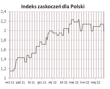 Syntetyczne podsumowanie minionego tygodnia POLSKA Indeks zaskoczeń dla Polski spadł w piatek po publikacji znacznie niższej od oczekiwań stopy wzrostu sprzedaży detalicznej (5,5% r/r wobec