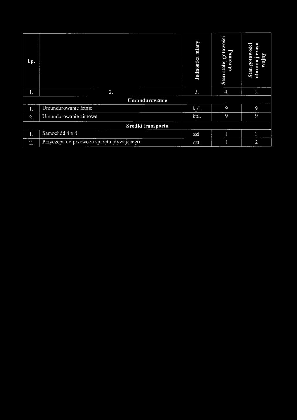 Umundurowanie letnie kpi. 9 9 2. Umundurowanie zimowe kpi.