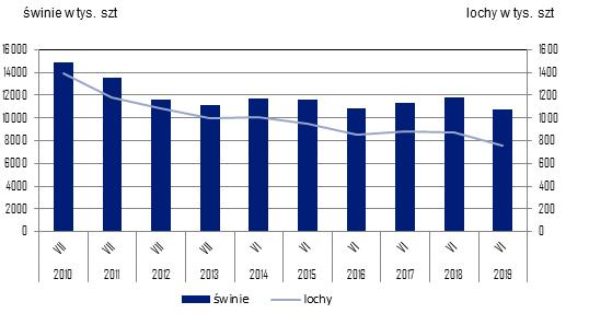 5. Pogłowie trzody chlewnej w czerwcu 2019 roku (dane wstępne) Źródło: GUS *Wstępne uogólnione wyniki reprezentacyjnego badania pogłowia świń oraz produkcji żywca wieprzowego obejmującego: -