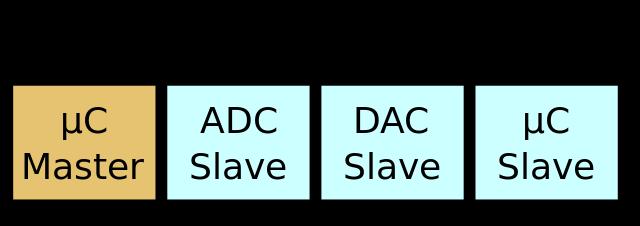 I 2 C aka IIC