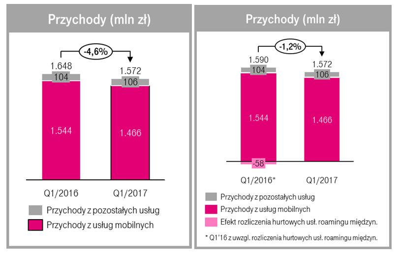 Przychody całkowite T-Mobile Polska osiągnęły w pierwszym kwartale 2017 roku 1,572 miliarda złotych. W porównaniu do analogicznego okresu ubiegłego roku przychody całkowite spółki były niższe o 4,6%.