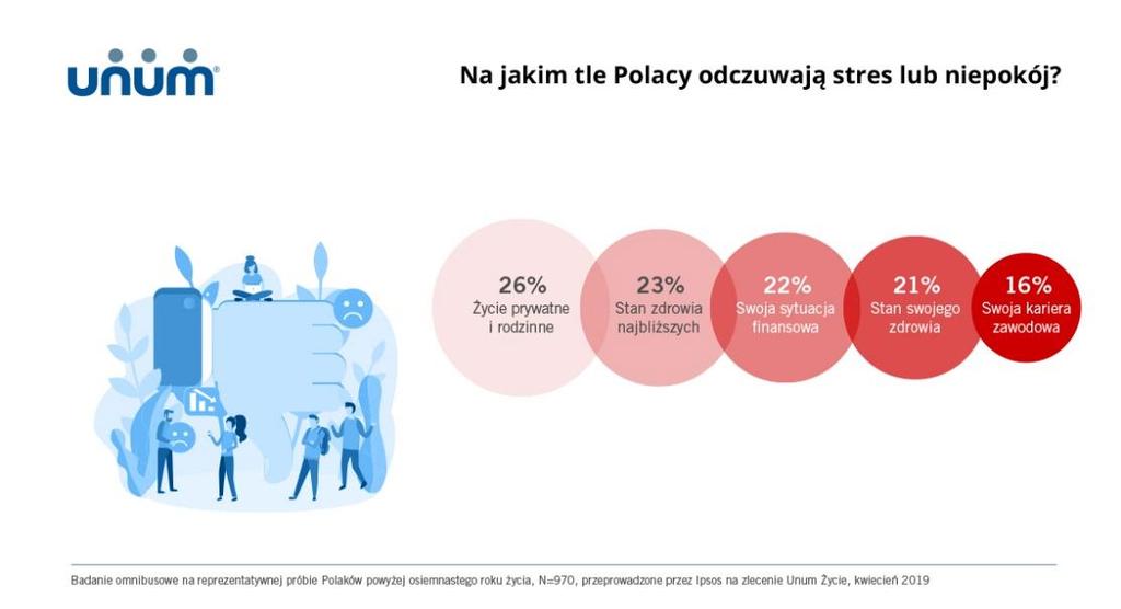 (22%) i swój stan zdrowia (21%) oraz karierę (16% wskazań).