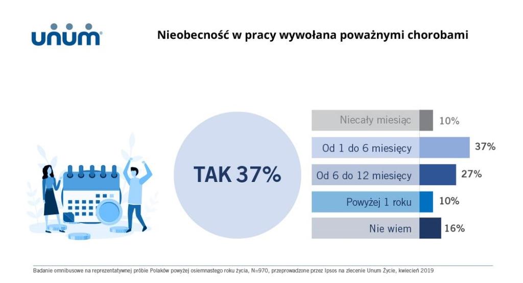 Pomimo tego, że oznacza to znaczne uszczuplenie domowego budżetu, badani najczęściej mają odłożone środki na pokrycie maksymalnie 3-miesięcznych zobowiązań - tak odpowiedziało 38% ankietowanych.