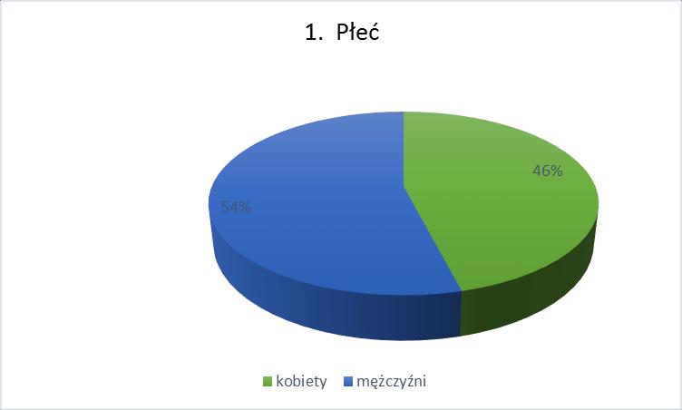 4. Opracowanie wyników ankietyzacji: A) Dane osobowe 1.