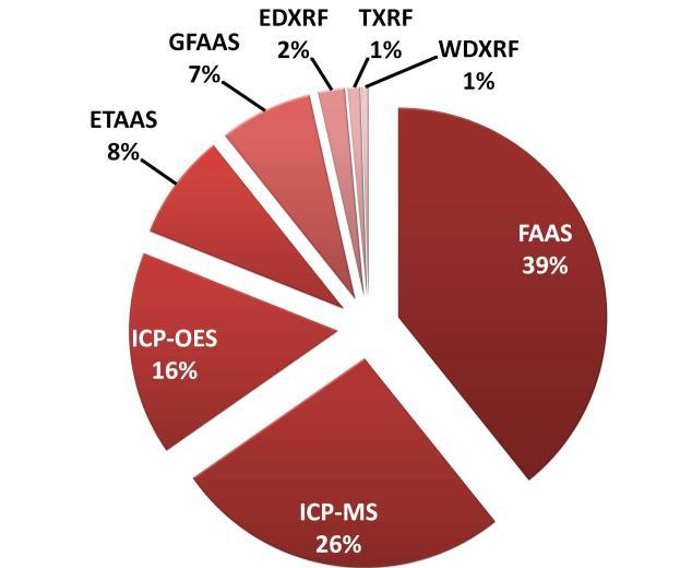 stosowanych technik w oznaczaniu zatężonych analitów: chromatograficznych (a), spektroskopowych (b) (źródło: baza Scopus, lata: 2008 2018), słowa kluczowe: solid phase extraction, energy dispersive