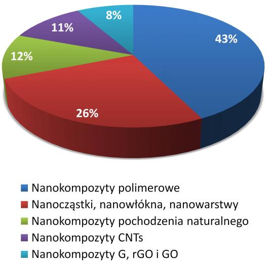 nanokompozytów z osnową polimerową są: nanokompozyt tlenku niklu domieszkowanego srebrem i polipirolem (PPy/Ag-NiO) [155], organiczno-nieorganiczne hybrydowe cząstki nanokrzemionki zamknięte w poli