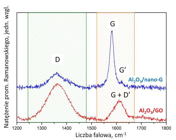 międzypłaszczyznowych d 002 = 3,35 Å. Dyfraktogram proszkowy GO (rys. 7.8 c i 7.