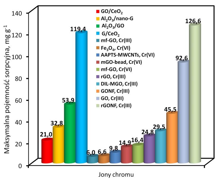 G/CeO 2 charakteryzuje się najwyższą wartością maksymalnej pojemności sorpcyjnej w stosunku do jonów Cr(III) wśród wszystkich zsyntezowanych nanokompozytów (Al 2 O 3 /nano-g, GO/CeO 2, Al 2 O 3 /GO).