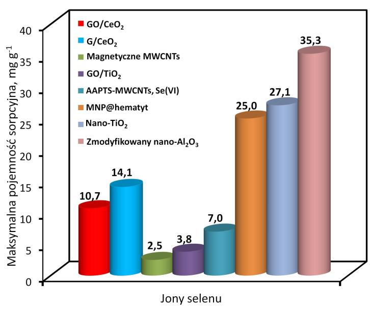 PA-NCu nanocząstki Cu osadzone na poliamidzie [285]; NCu [285]; β-cd-cs-fe 3 O 4 nanokompozyt Fe 3 O 4 z przyłączonym chitozanem i zmodyfikowany β-cyklodekstrynami [286]; mgo-bead magnetyczny tlenek