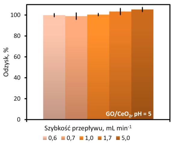 Warunki wymywania: C eluenta = 5 mol L -1 (dla G/CeO 2 ) i 3 mol L -1 (dla GO/CeO 2 ), szybkość przepływu = 1 ml min -1, pomiar ICP-OES.