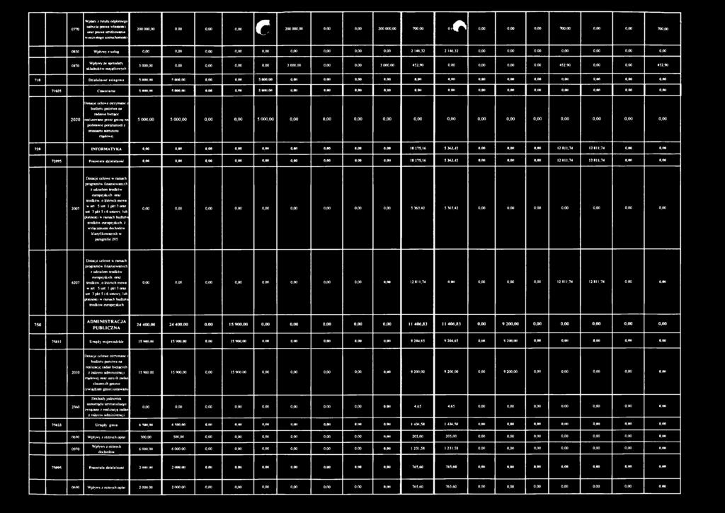 32 2 146,32 0,00 0,00 0,00 0,00 0,00 0,00 0,00 0870 Wpływy ze sprzedaży składników majątkowych 3 000,00 0,00 0,00 0,00 0,00 3 000,00 0,00 0,00 3 000,00 452,90 0,00 0,00 0,00 0,00 452,90 0,00 0,00