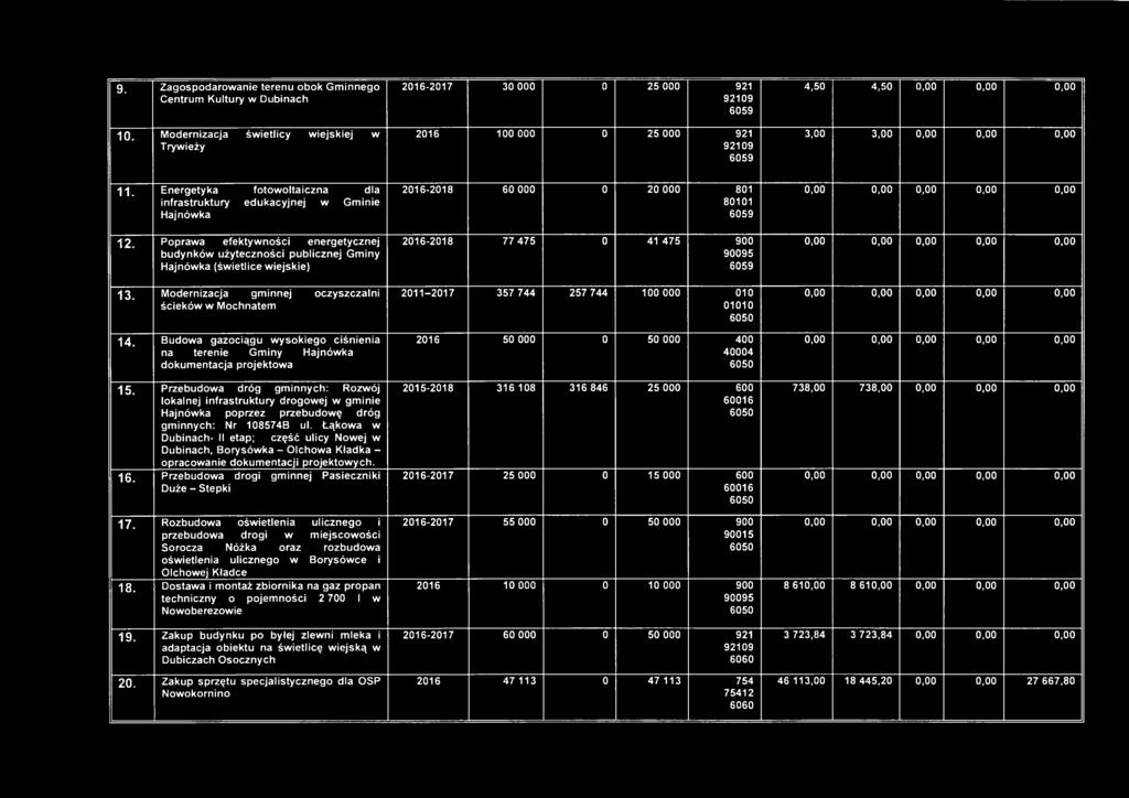 Energetyka fotowoltaiczna dla infrastruktury edukacyjnej w Gminie Hajnówka 12. Poprawa efektywności energetycznej budynków użyteczności publicznej Gminy Hajnówka (świetlice wiejskie) 13.