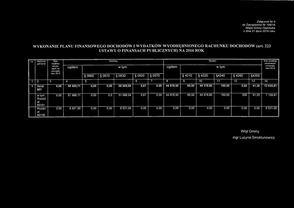 223 U STAW Y O FINANSACH PU B LIC ZN Y C H ) N A 2016 ROK LP Wyszcze gólnienie Stan środków obrotowych na początek roku 2016 Dochody Wydatki Stan środków obrotowych na koniec ogółem w tym: ogółem w