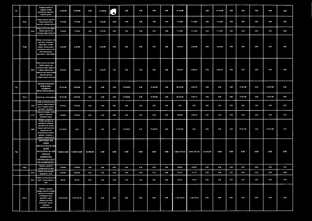 110,00 0,00 7 110.4NI 0,00 0,00 0,00 0,041 0,00 2010 Dotacje celowe otrzymane / budżetu państwa na realizację zadań bieżących 7 554,00 7 554,00 0,00 7 554,00 0,00 0,00 0,00 0,00 0.